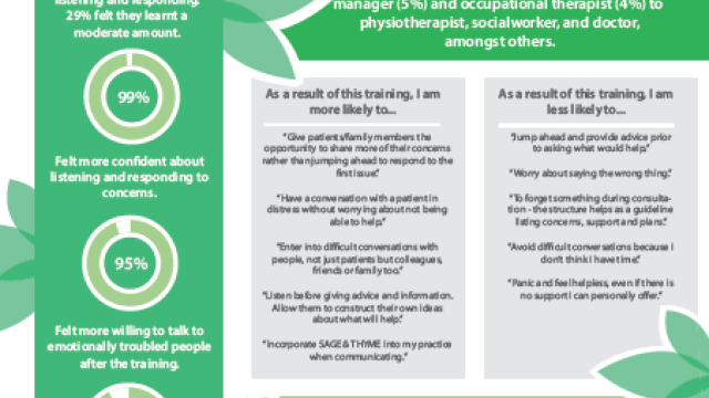 Infographic summarising results of SAGE & THYME Online evaluation